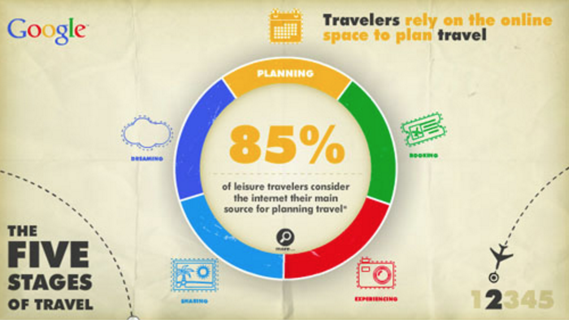 Planificacion del viaje