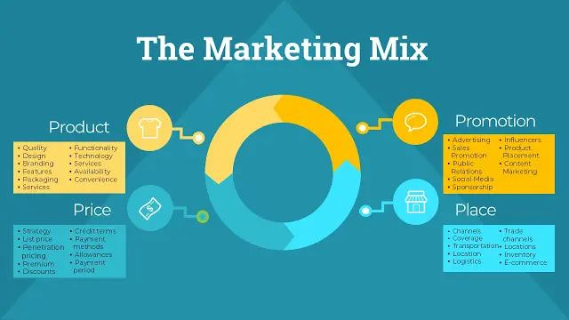 marketing mix hospitality revenue